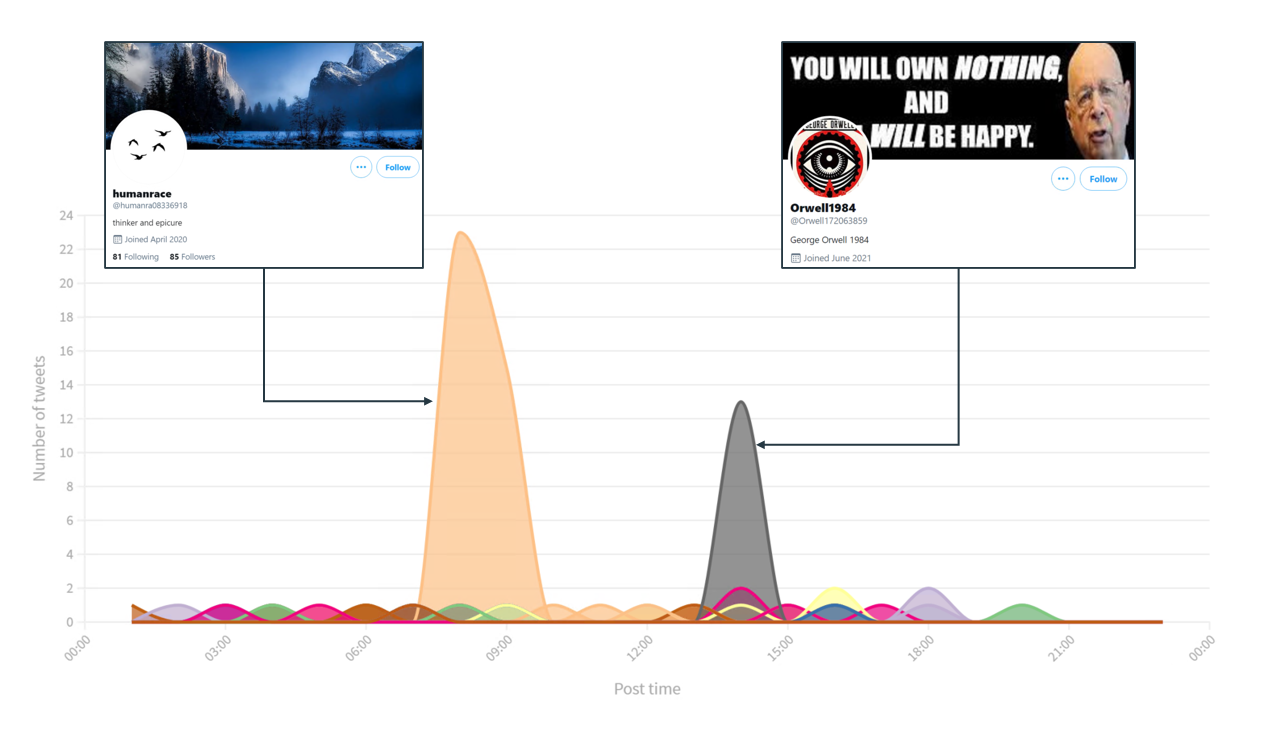 Figure 11: Resharing activity showcasing the central role played by humanrace and Orwell1984 in amplifying CitizenFreePress disinformation about Eriksen