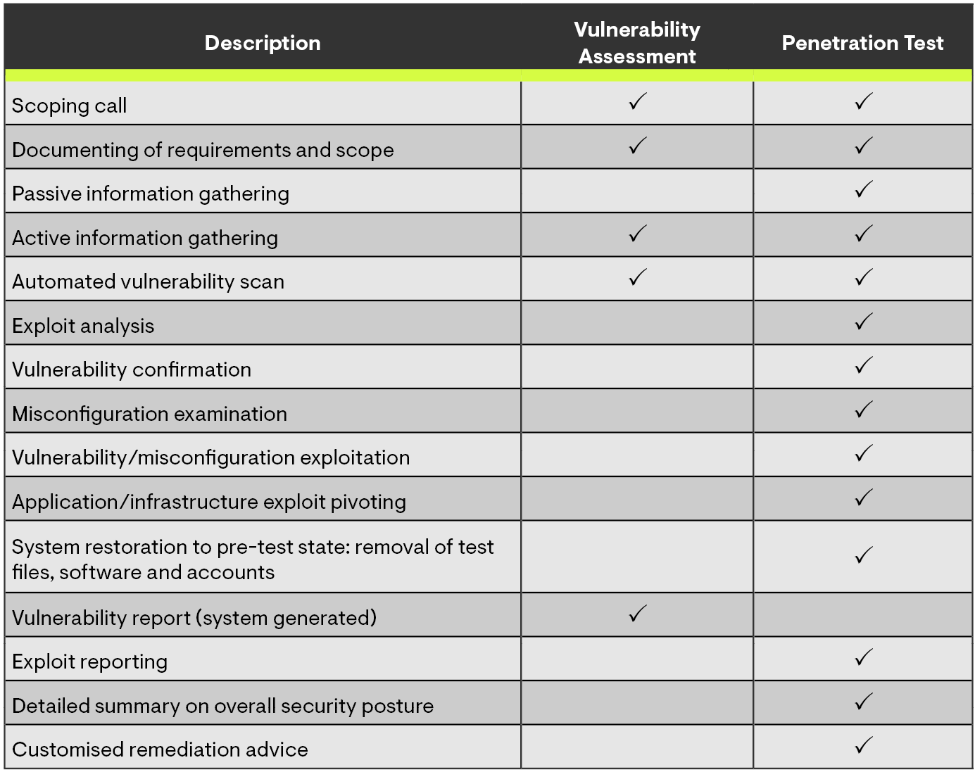 Penetration Test vs. Vulnerability Assessment