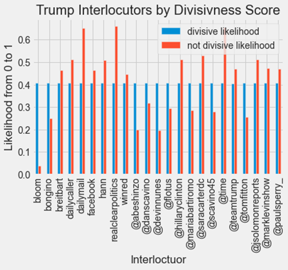 Trump interlocutors by divisiveness score