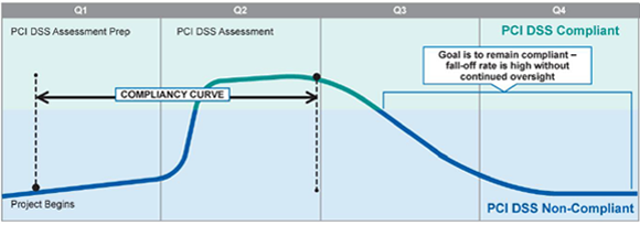 Importance of continued oversight to retain PCI DSS compliance